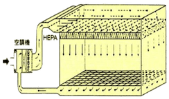 Cleanroom: Vertical Laminar Flow