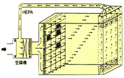 Cleanroom: Horizontal Laminar Flow