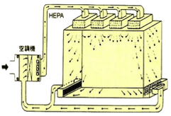 Cleanroom: Turbulent Flow