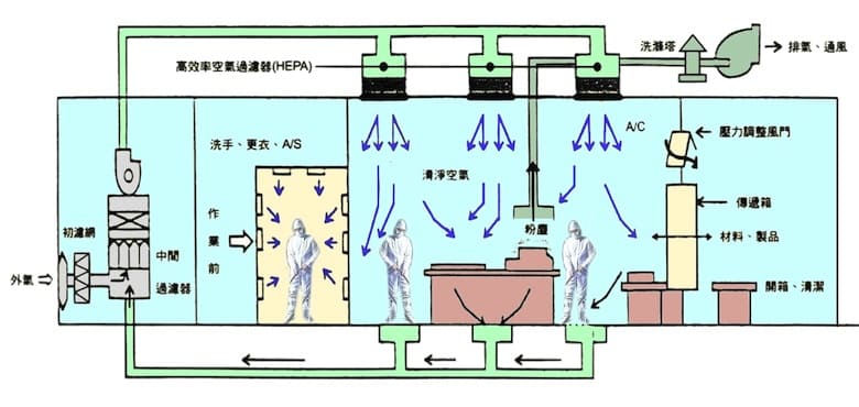 無塵室工程規劃