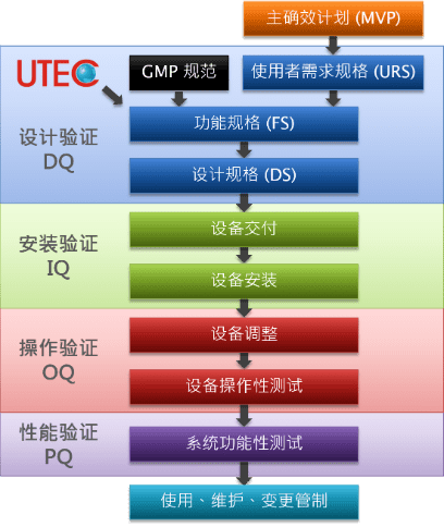 洁净室系统工程暨确效流程