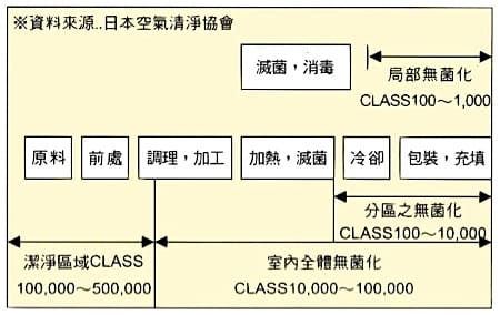 食品加工洁净度需求