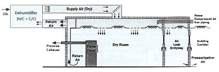 干燥室基本结构