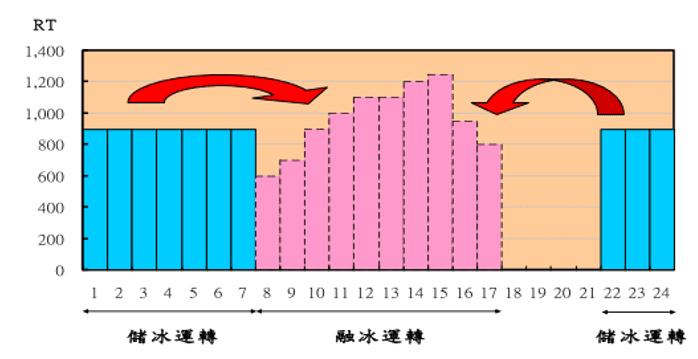 儲冰系統全量儲存