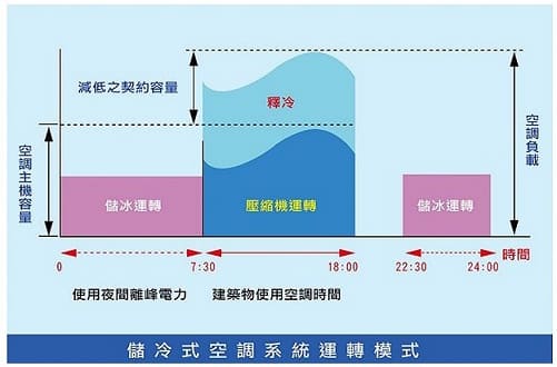 儲冰式空調系統運轉模式