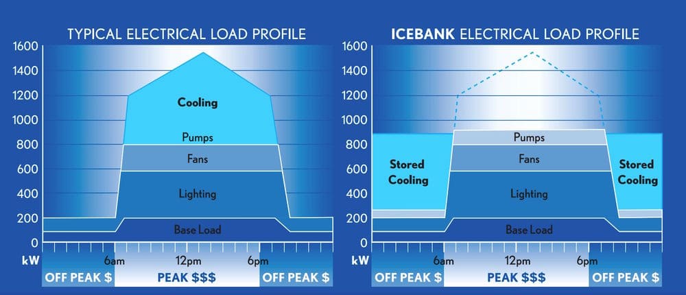 Electrical loads after/before using ice storage
