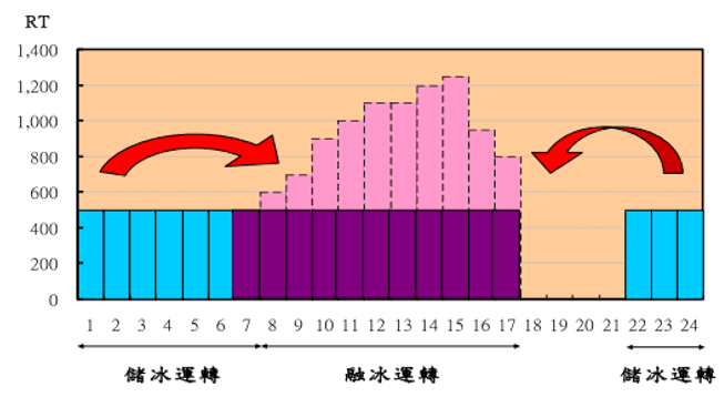 冰蓄冷系统分量储存